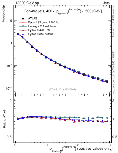 Plot of ptrel in 13000 GeV pp collisions