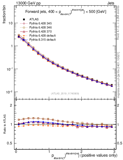 Plot of ptrel in 13000 GeV pp collisions
