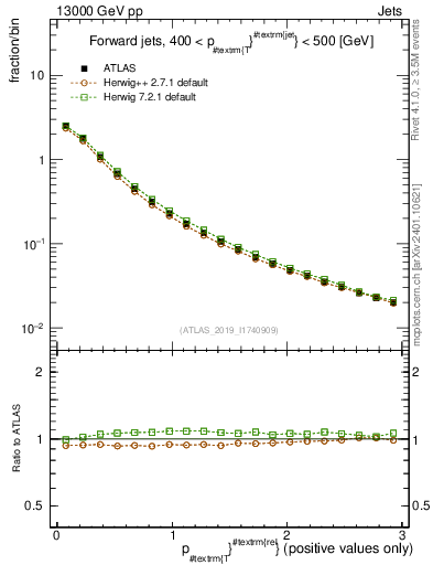 Plot of ptrel in 13000 GeV pp collisions