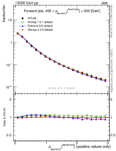 Plot of ptrel in 13000 GeV pp collisions