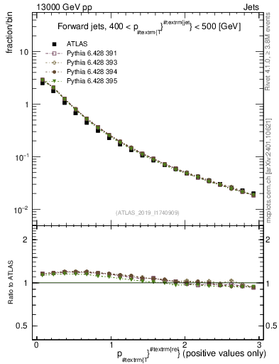 Plot of ptrel in 13000 GeV pp collisions