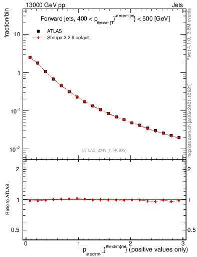 Plot of ptrel in 13000 GeV pp collisions