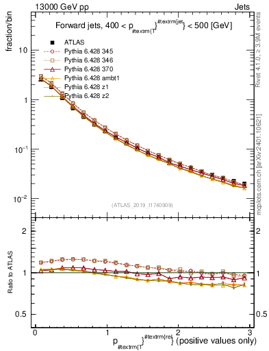 Plot of ptrel in 13000 GeV pp collisions