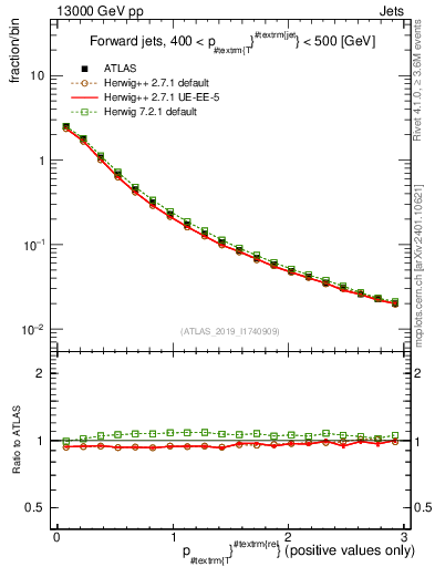 Plot of ptrel in 13000 GeV pp collisions
