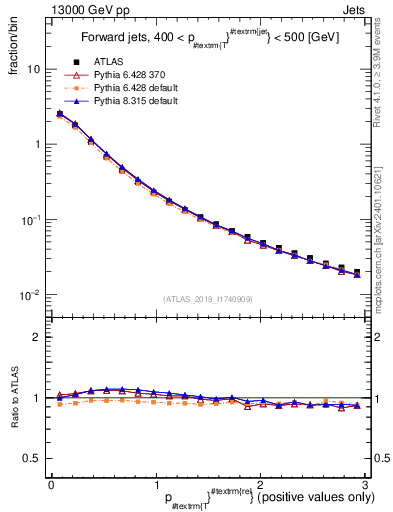 Plot of ptrel in 13000 GeV pp collisions
