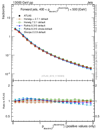 Plot of ptrel in 13000 GeV pp collisions