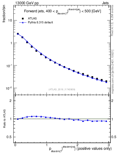 Plot of ptrel in 13000 GeV pp collisions