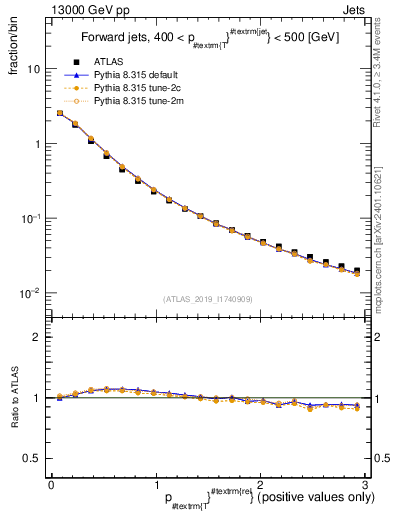 Plot of ptrel in 13000 GeV pp collisions