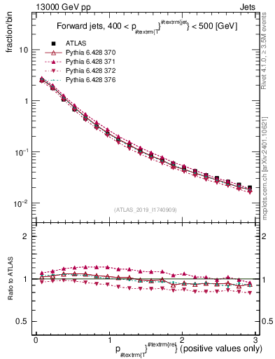 Plot of ptrel in 13000 GeV pp collisions