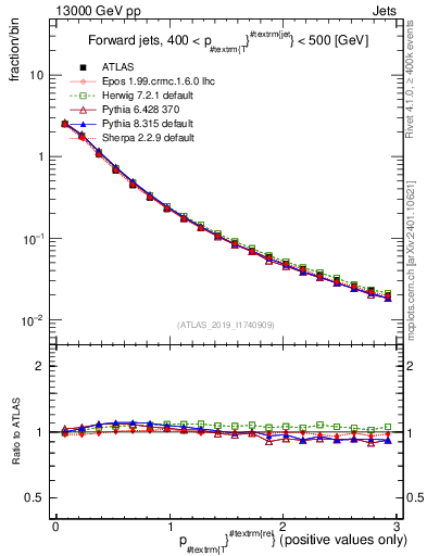 Plot of ptrel in 13000 GeV pp collisions