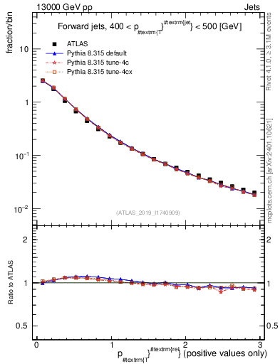 Plot of ptrel in 13000 GeV pp collisions