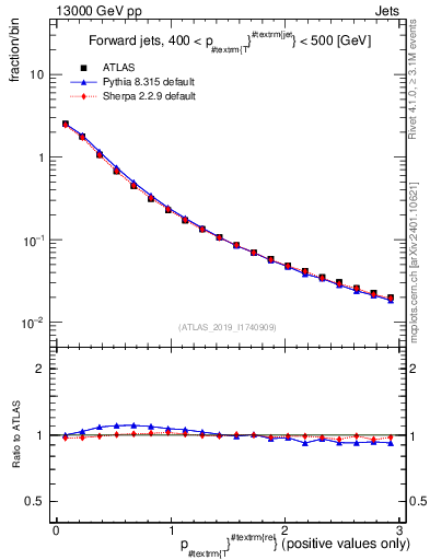 Plot of ptrel in 13000 GeV pp collisions