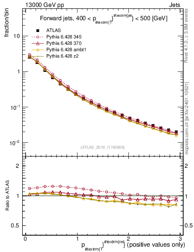Plot of ptrel in 13000 GeV pp collisions