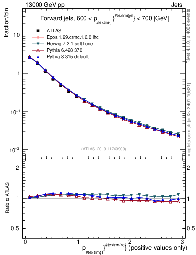 Plot of ptrel in 13000 GeV pp collisions