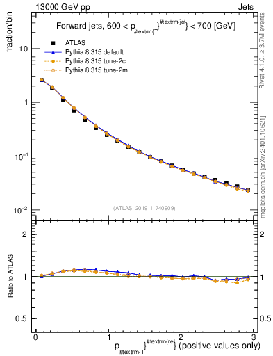 Plot of ptrel in 13000 GeV pp collisions