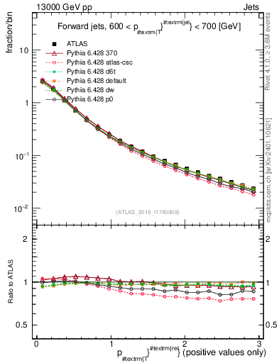 Plot of ptrel in 13000 GeV pp collisions