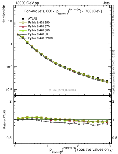 Plot of ptrel in 13000 GeV pp collisions