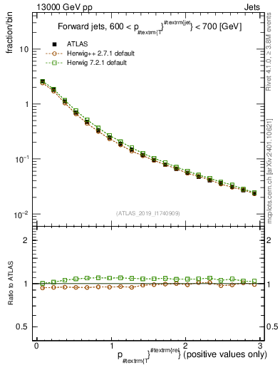 Plot of ptrel in 13000 GeV pp collisions