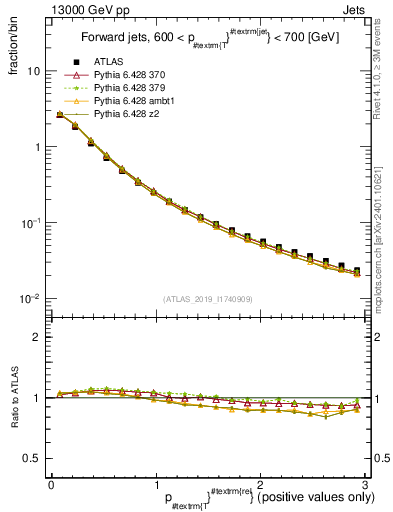 Plot of ptrel in 13000 GeV pp collisions