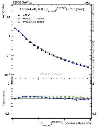 Plot of ptrel in 13000 GeV pp collisions