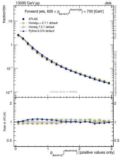Plot of ptrel in 13000 GeV pp collisions