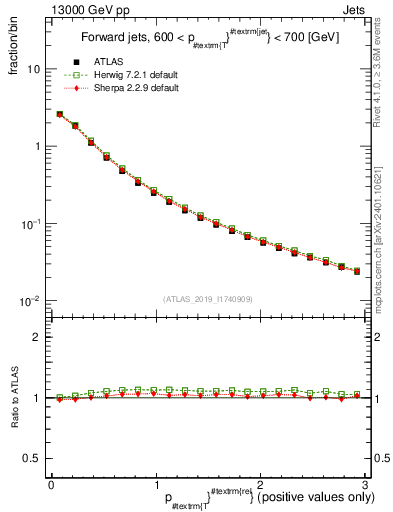 Plot of ptrel in 13000 GeV pp collisions