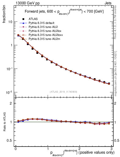 Plot of ptrel in 13000 GeV pp collisions