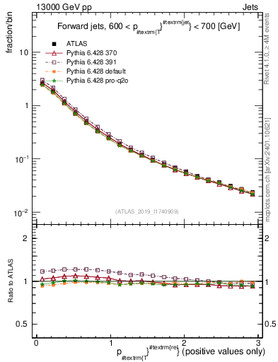 Plot of ptrel in 13000 GeV pp collisions