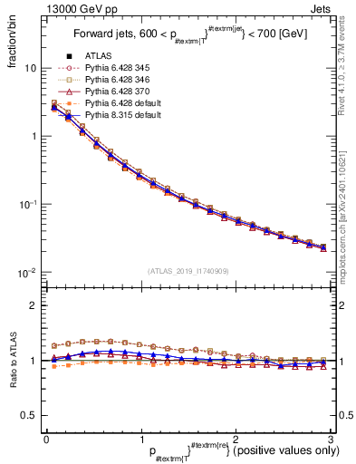 Plot of ptrel in 13000 GeV pp collisions