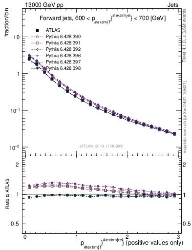 Plot of ptrel in 13000 GeV pp collisions