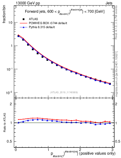 Plot of ptrel in 13000 GeV pp collisions