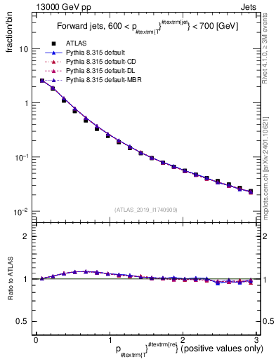 Plot of ptrel in 13000 GeV pp collisions