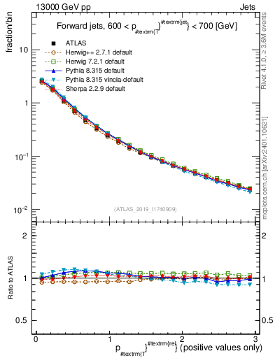 Plot of ptrel in 13000 GeV pp collisions