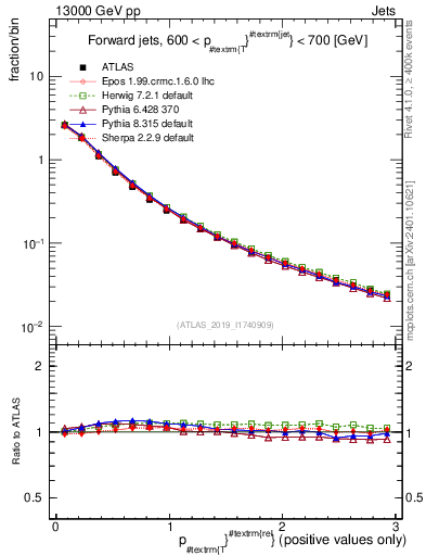 Plot of ptrel in 13000 GeV pp collisions