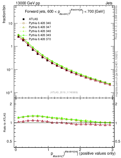 Plot of ptrel in 13000 GeV pp collisions