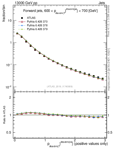 Plot of ptrel in 13000 GeV pp collisions
