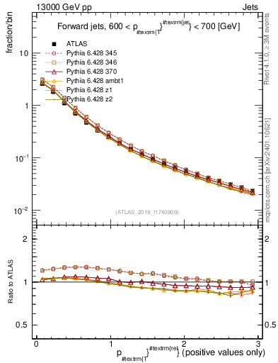 Plot of ptrel in 13000 GeV pp collisions