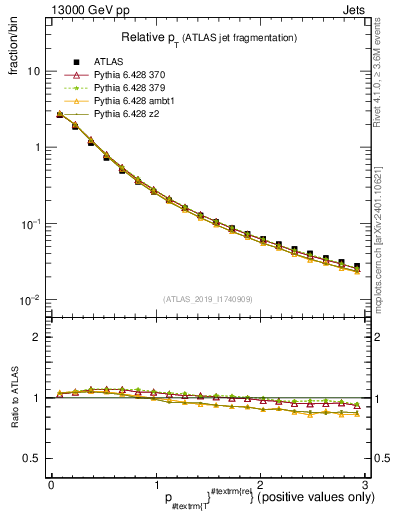 Plot of ptrel in 13000 GeV pp collisions