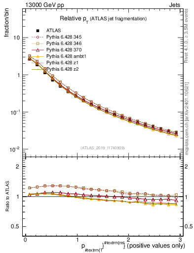 Plot of ptrel in 13000 GeV pp collisions