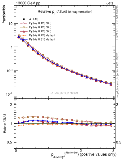Plot of ptrel in 13000 GeV pp collisions