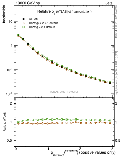 Plot of ptrel in 13000 GeV pp collisions