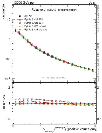 Plot of ptrel in 13000 GeV pp collisions