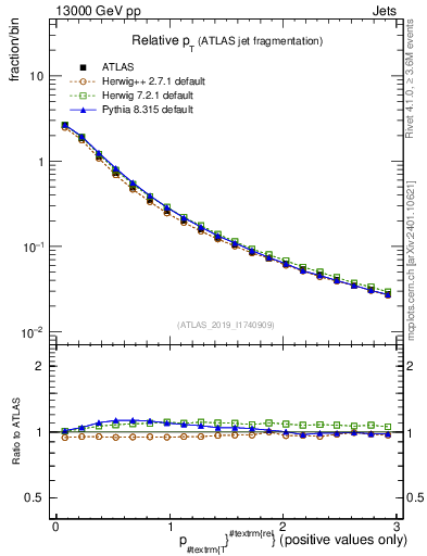 Plot of ptrel in 13000 GeV pp collisions