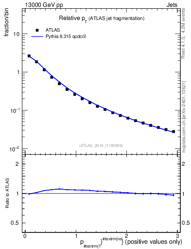 Plot of ptrel in 13000 GeV pp collisions