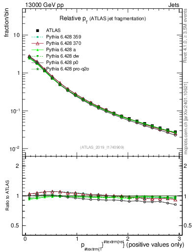 Plot of ptrel in 13000 GeV pp collisions