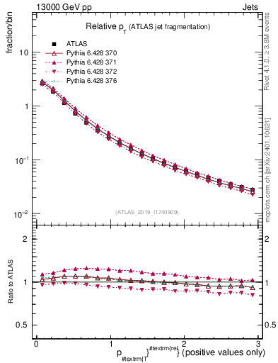 Plot of ptrel in 13000 GeV pp collisions