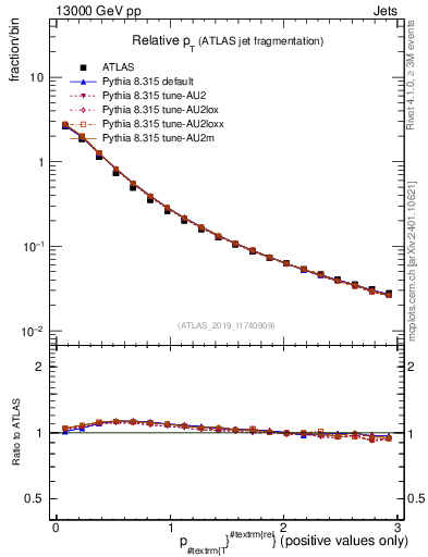 Plot of ptrel in 13000 GeV pp collisions
