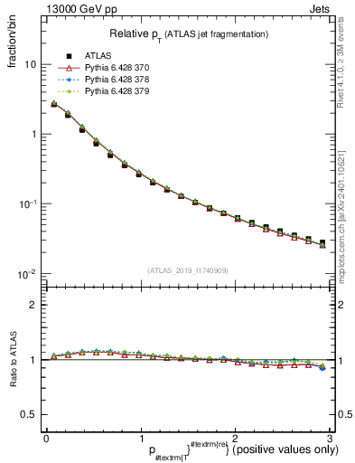 Plot of ptrel in 13000 GeV pp collisions