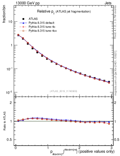 Plot of ptrel in 13000 GeV pp collisions