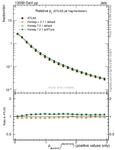 Plot of ptrel in 13000 GeV pp collisions